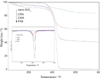 Figure 3. TG and DTG curves of PA6, nano-SiO2, CMA, and CRA.
