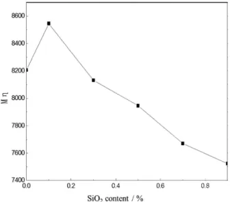 Figure 10. Viscosity average molecular weight ( — Mη) of PA6 extracted  from RA containing different nano-SiO 2  contents.