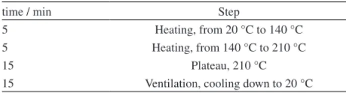Table 3. Microwave program for 15 mL of acid solution evaporation,  using boric acid to accomplish the dissolution of REE fluorides, for  determination by ICP-MS