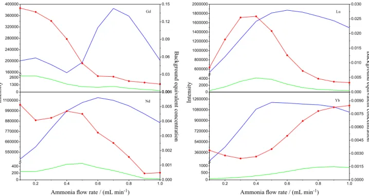 Figure 1 presents the effect of ammonia on the background  equivalent concentrations for Gd, Lu, Nd and Yb
