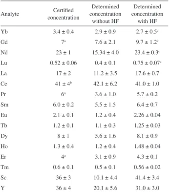 Table 4. Figures of merit for determination of REE in spent catalyst  samples by ICP-MS, after microwave-assisted digestion and evaporation  with HF with boric acid