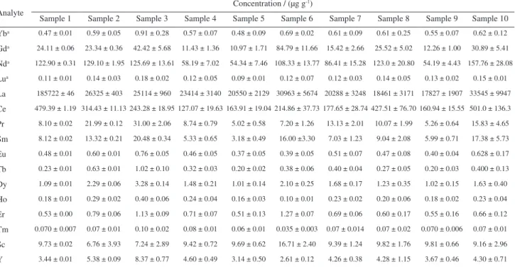 Table 6. Concentration values for REE by ICP-MS (confidence interval 95%, n = 3), in ten spent catalyst samples after digestion with HF and evaporation  with boric acid, assisted by microwave