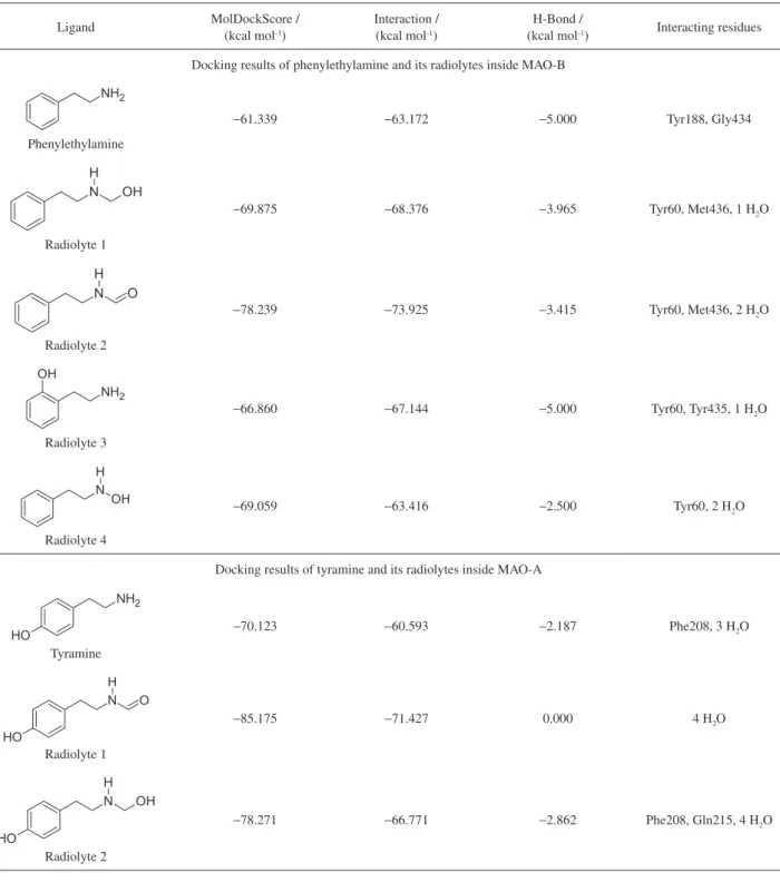 Table 3. Docking results for phenylethylamine, tyramine and the radiolytes inside MAO-B and MAO-A Ligand MolDockScore /  (kcal mol -1 ) Interaction / (kcal mol-1) H-Bond / 