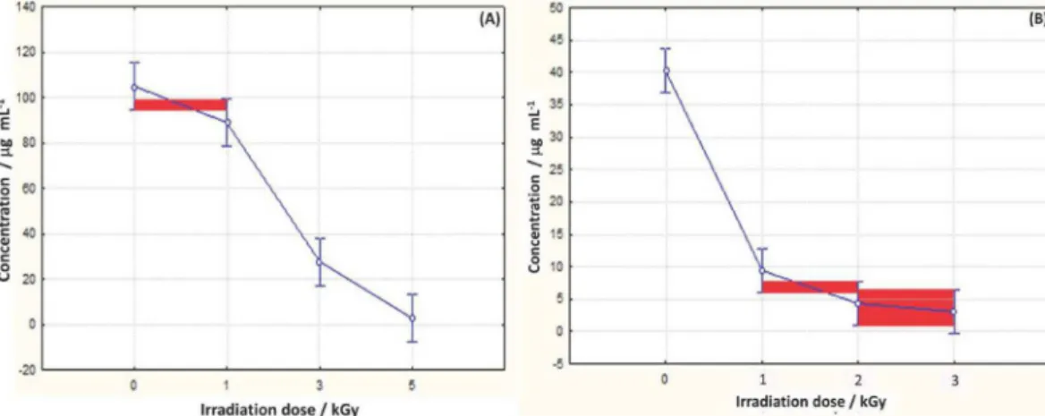 Figure S2. Plot of the phenylethylamine concentration vs. irradition dose for the methanolic solutions (A) and the aqueous solutions (B).