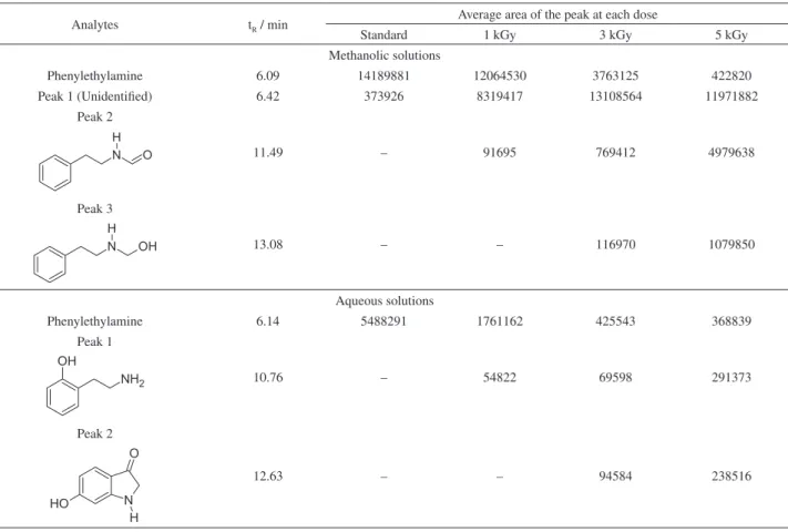 Table 2. Main peaks in the chromatograms of the methanolic and aqueous solutions of phenylethylamine irradiated at different doses