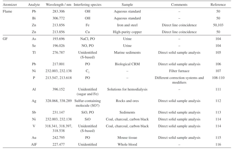 Table 3. Use of least-squares background correction to correct for molecular absorption with fine structure or direct line coincidence with atomic lines  of concomitants
