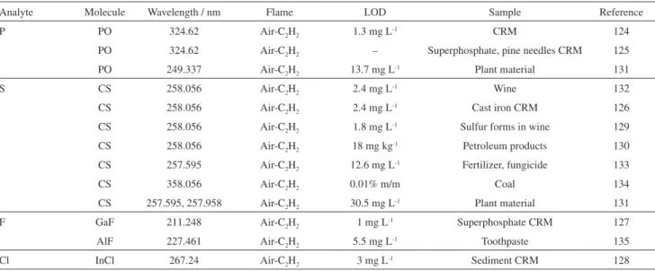 Table 4. Determination of non-metals via molecular absorption in flames