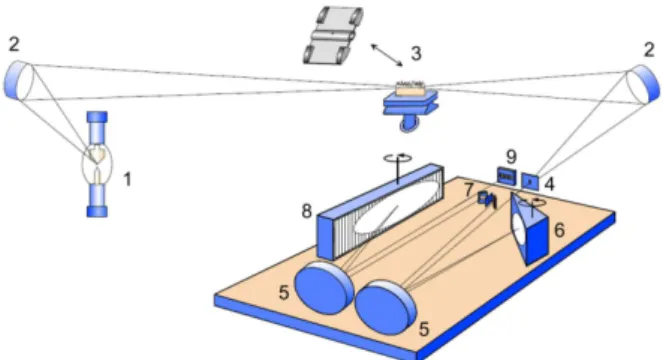 Figure 1. HR-CS AAS setup with high-resolution double monochromator  spectrometer; 1: xenon short-arc lamp, 2: elliptical mirrors, 3: atomizer,  4: entrance slit, 5: parabolic mirrors, 6: prism, 7: folding mirrors and  intermediate slit, 8: echelle grating
