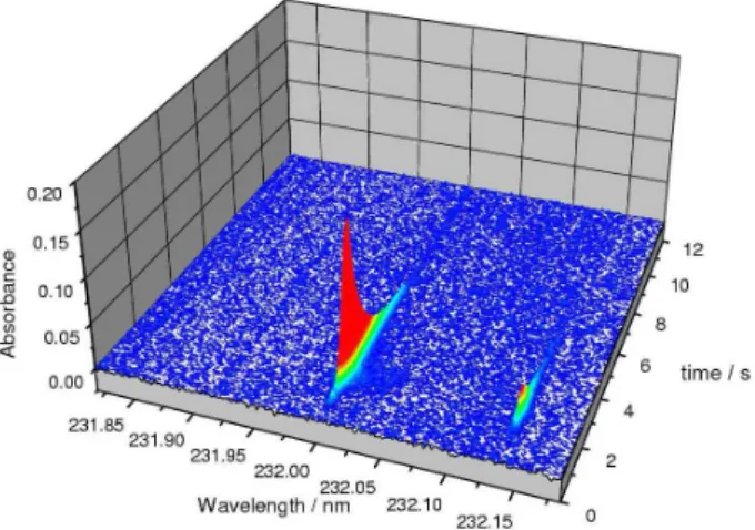 Figure 2. Time-resolved absorbance spectrum in the vicinity of the  primary nickel absorption line at 232.003 nm with the secondary line at  232.137 nm (from reference 50; copyright Wiley-VCH Verlag GmbH &amp; 
