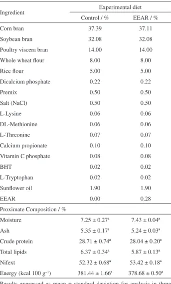Table 1. Feed ingredients and proximate composition of the experimental  diets