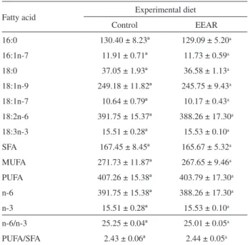 Table 1 shows the feed ingredients and the proximate  composition of the experimental diets