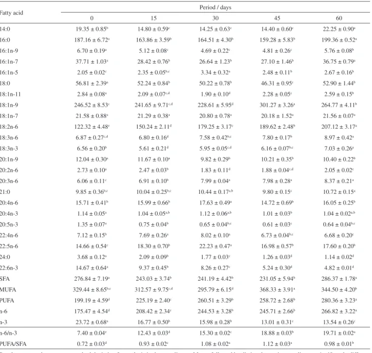 Table 4 shows the antioxidant capacity results of the  experimental diets.