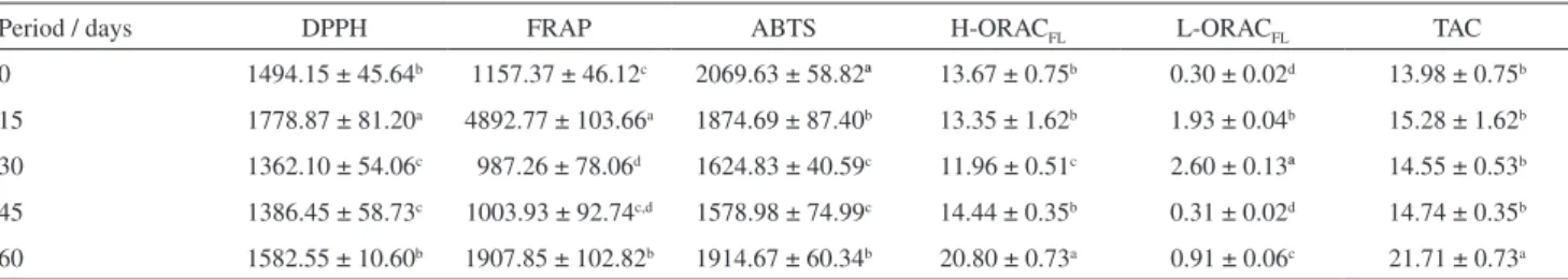 Table 4. Results of antioxidant capacity by different assays (µmol TEAC g −1 ) of the experimental diets