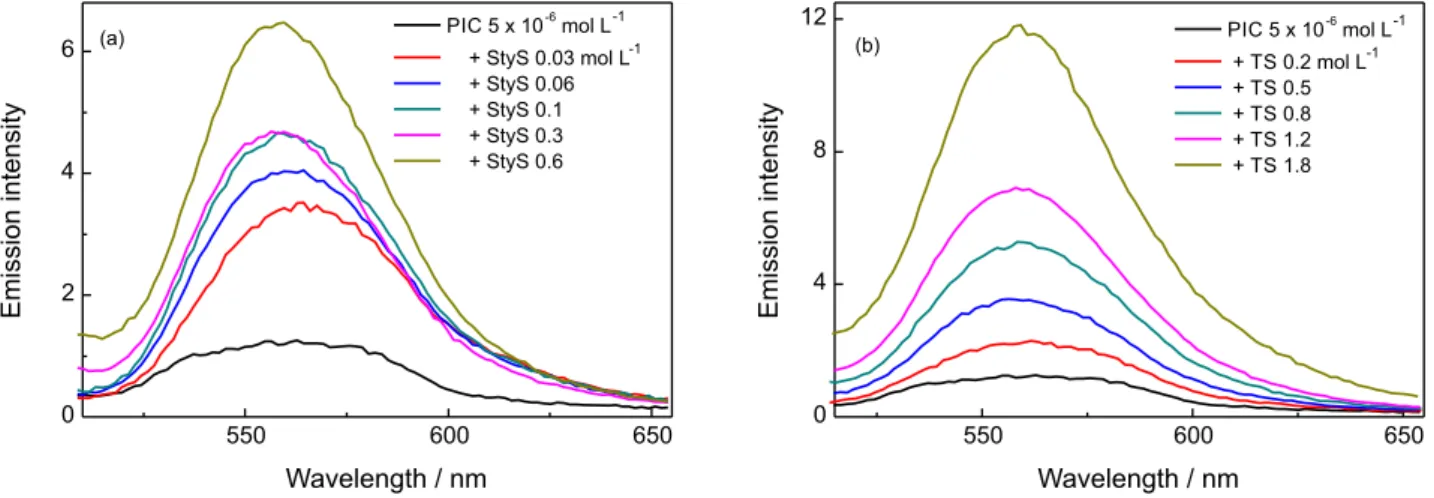 Figure 3. Emission spectra of PIC in aqueous solution of: (a) StyS and (b) TS. [PIC] = 5 × 10 –6  mol L –1 ; λ ex  = 490 nm