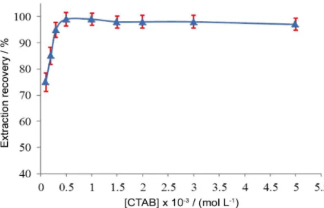 Figure 5. Effect of CTAB concentration on the extraction of cadmium. 