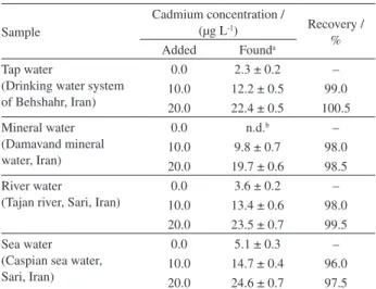Table 1. Analytical performance and optimum conditions of the proposed  method for determination of cadmium