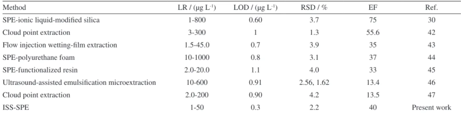Table 5. Comparison of ISS-SPE with other reported methods for the determination of cadmium