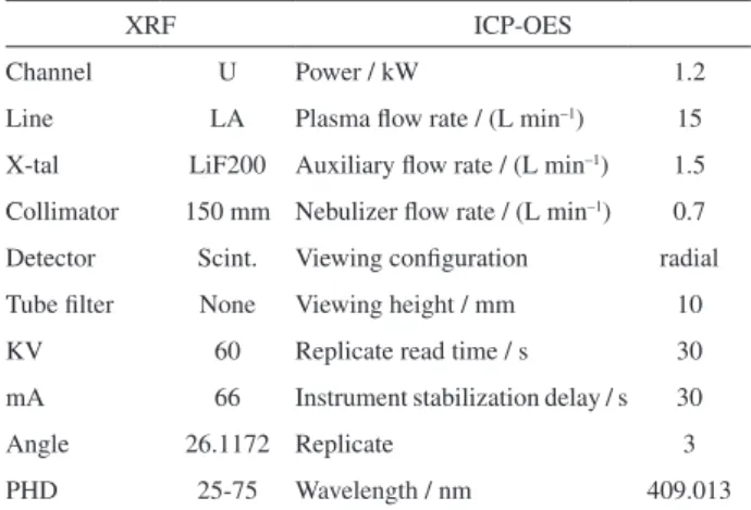 Table 1. Operating parameters for X-ray fluorescence spectrometer and  ICP-OES instrumental parameters employed for uranium determination