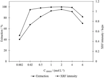 Figure 1. Percentage of extraction efficiency as a function of nitric  acid concentration