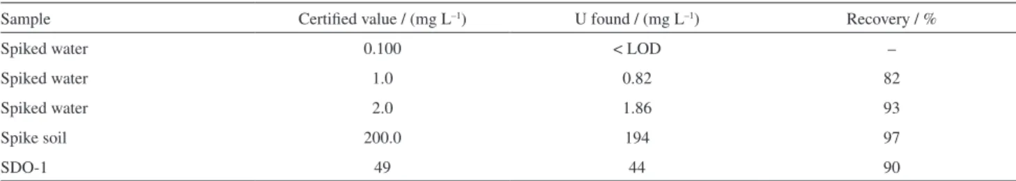 Figure 2. Breakthrough curve for filter paper modified with TOPO. 