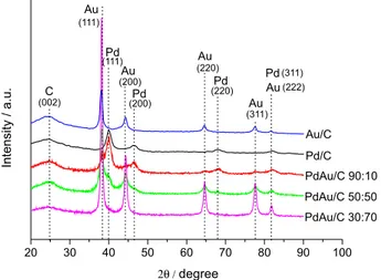 Table 1. Pd:Au atomic ratios the PdAu/C electrocatalysts prepared with  different Pd:Au atomic ratios using electron beam irradiation