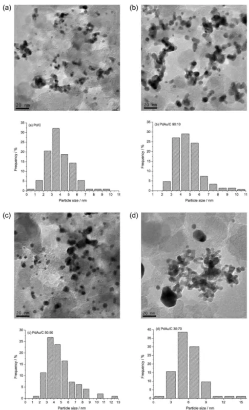 Figure 2 shows TEM micrographs and histograms of  Pd/C size distribution and PdAu/C (Pd:Au atomic ratios  of 90:10, 50:50 and 30:70) electrocatalysts.