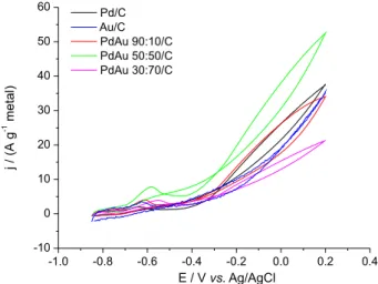 Figure 4 shows the chronoamperometry obtained at  room temperature, in solutions of 1.0 mol L -1  KOH in  1.0 mol L -1  glycerol, at a fixed potential of –0.30 V vs