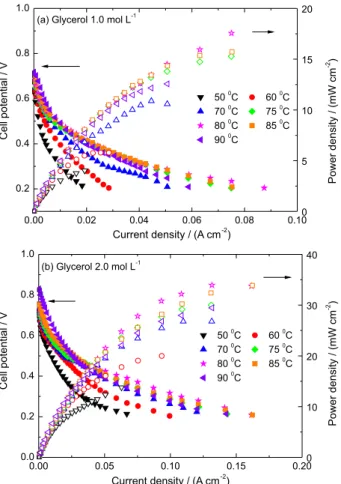 Figure 6. Generation of glyceraldehyde (a), glycerate ion (b) and  1,3-dihydroxy-2-propanone (c) in the Pd/C and PdAu/C 50:50  electrocatalysts, as a function of potential.