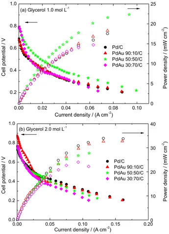 Figure 8. Polarizations and power density curves of a 5 cm 2  ADGFC with  Pd/C and PdAu/C 90:10, 50:50 and 30:70 atomic ratio electrocatalysts,  fed with a solution of (a) 1.0 mol L -1  glycerol in 1.0 mol L -1  KOH  (b) 2.0 mol L -1  glycerol in 2.0 mol L