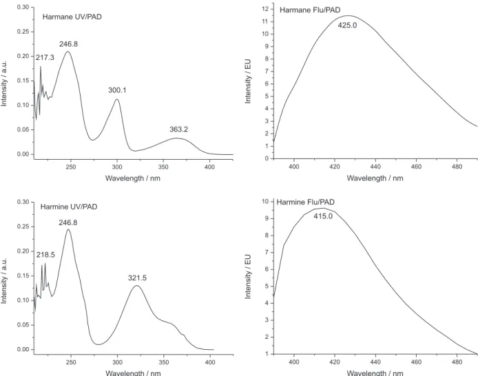 Figure 3. On-line UV/PAD and Fluorescence/PAD spectra of the alkaloids quantified in sour passion fruit pulp and seed, harmane and harmine.