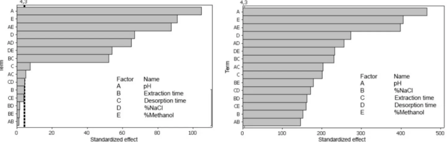 Figure 4. Pareto chart showing the values of effects from variables using the harmane area as response (left) and harmine as response (right).