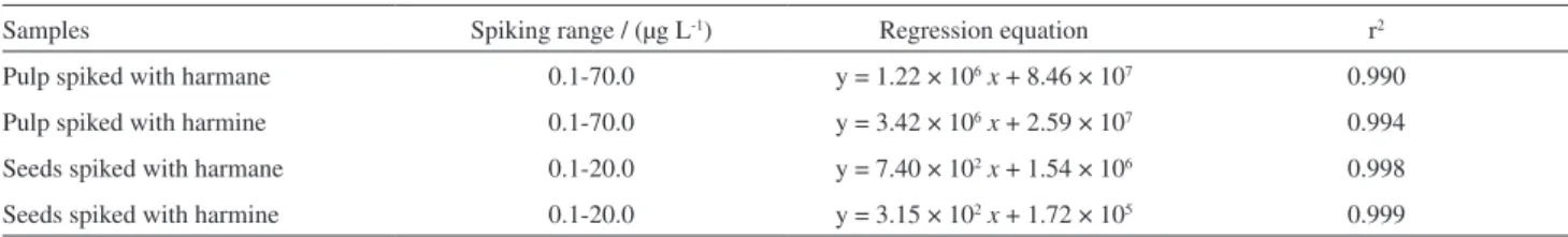 Table 2. Parameters of the analytical curves utilized for quantification of harmane and harmine in sour passion fruit samples by dual mode SBSE/LC-Flu