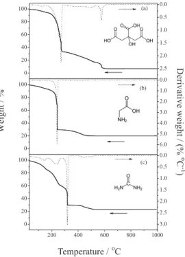 Figure 1. Thermogravimetric analysis (TGA) of the gels formed by three  different fuels: (a) citric acid; (b) glycine and (c) urea.
