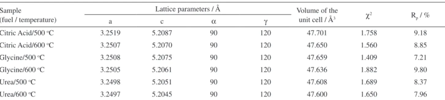 Figure 2. X-ray diffraction of synthesized ZnO samples using different  fuels and temperatures of heat treatment: (a) citric acid, 500  o C; (b) citric  acid, 600 ºC; (c) glycine, 500  o C; (d) glycine, 600  o C; (e) urea, 500  o C; 