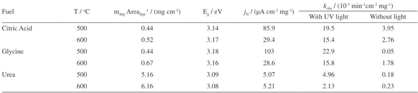 Figure 5. SEM images of ZnO samples synthesized using various fuels  and temperatures of heat treatment: (a) citric acid, 500  o C; (b) citric acid,  600 ºC; (c) glycine, 500  o C; (d) glycine, 600  o C; (e) urea, 500  o C; and  (f) urea, 600  o C.