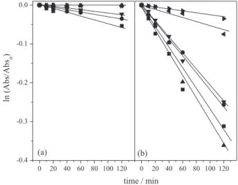 Figure 8. Kinetics of methylene blue discoloration (10.0 µmol L -1 ) under the  following conditions: (a) electrochemical and (b)  photoelectrochemical  for ZnO electrode synthesized in different conditions: (  ) citric acid,  500 ºC; (  ) citric acid, 6