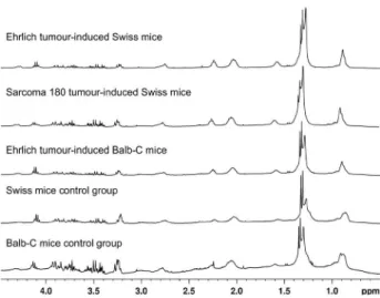 Figure 1. Representative  1 H NMR spectra from evaluated diseased and  matched control groups.