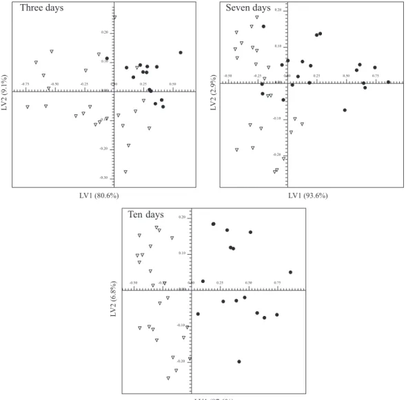 Figure 5. PLS-DA score plot (LV1 vs. LV2) from Sarcoma 180 tumour-inoculated Swiss mice (circles) after three, seven and ten days and matched control  groups (triangles)