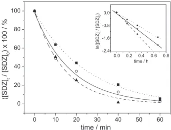 Figure 2. Normalized concentration vs. time for the electrochemical  degradation of SDZ at (  ) pH 3, (  ) pH 5 and (  ) pH 7