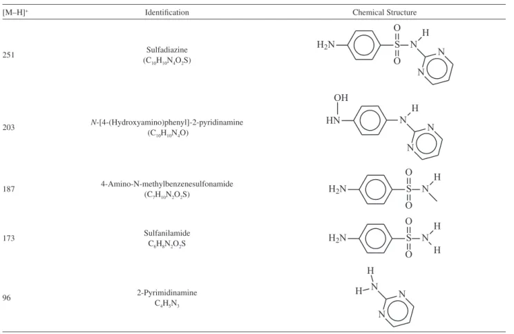 Table 1. Identification of the main aromatic intermediate compounds formed in the electrochemical degradation of SDZ and their respective chemical  structures elucidated by the GC-MS technique