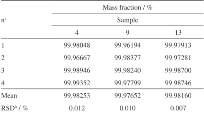 Figure 3. Results from the participating NMIs in the key comparison  CCQM-K96 for determining the amount content of potassium dichromate  by precise constant-current coulometry