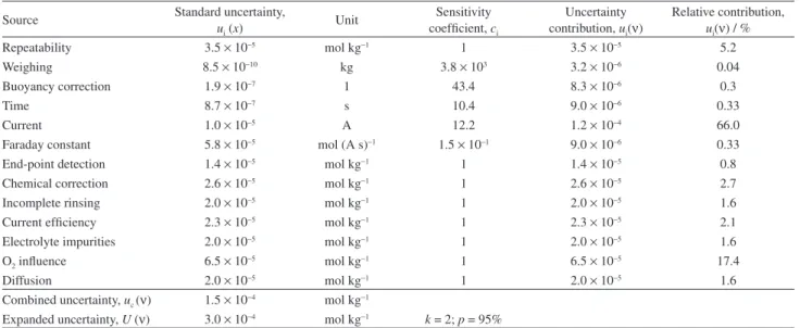 Table 3. Analysis of variance for testing the homogeneity of the candidate CRM K 2 Cr 2 O 7 , calculated with the coulometric titration data