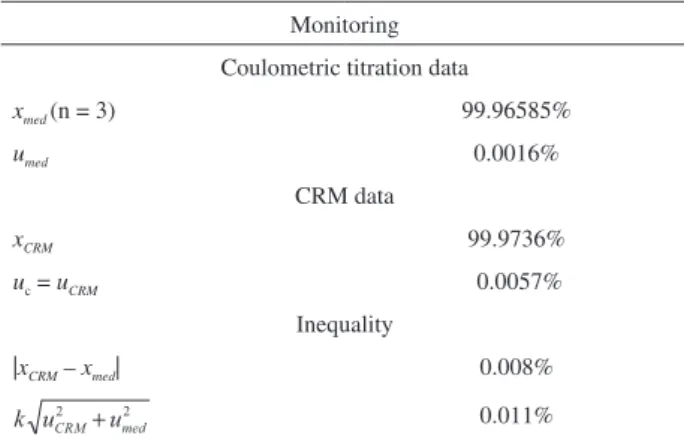 Table 6 illustrates the figure of merits for monitoring  the CRM of K 2 Cr 2 O 7  by precise coulometric titration three  months after it has been certified