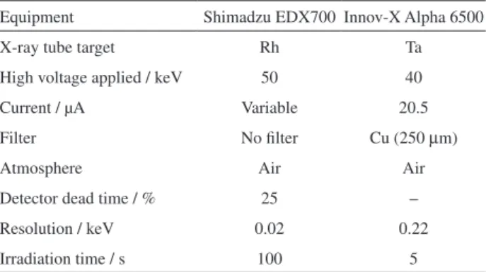Table 1. X-ray fluorescence spectrometer operational conditions