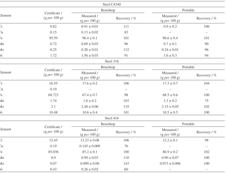 Table 2. Average recovery standard reference materials for C4340, 316 and 416 steel alloys (n = 3)