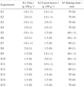 Table 1. Box-Behnken design layout with coded levels and actual values  of variables Experiment X1 Chia /  (g 100 g –1 ) X2 Carrot leaves / (g 100 g–1) X3 Baking time / min E1 1.0 (–1) 1.0 (–1) 70 (0) E2 2.0 (1) 1.0 (–1) 70 (0) E3 1.0 (–1) 2.0 (1) 70 (0) E