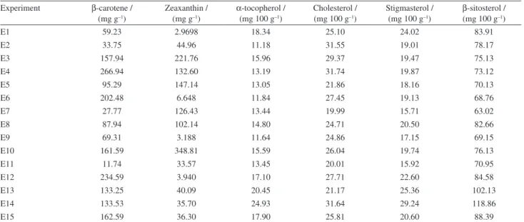 Table 2. Carotenoid quantification (mg g –1  of sample, dry matter basis) and amounts of sterols and α-tocopherol (mg 100 g –1  of lipid)