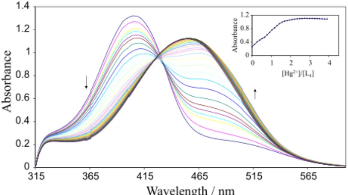 Figure 2. Absorbance spectra of ligand solution L 4  (5 × 10 -5  mol L -1 )  in DMF solution and increasing concentration of Hg 2+  ion solution  (1.30 × 10 -3  mol L -1 )