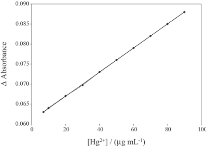 Figure 6 shows the absorbance signals of the optode  film to various concentrations of Hg 2+  ions in the range of 