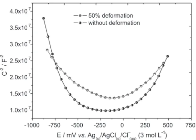 Figure 1. Mott-Schottky plots for the ISO NBR 5832-1 stainless steel,  with cold deformation (thickness reduction corresponding to 50% of its  original value) or without deformation (0%).